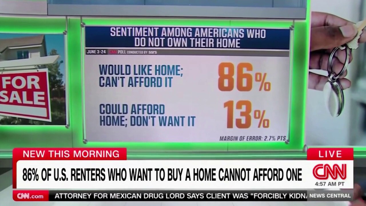 An overwhelming majority of current renters say they can't afford to buy a home, with 54% of them saying that they are pessimistic about ever achieving their goal of homeownership, per a new CNN poll. 